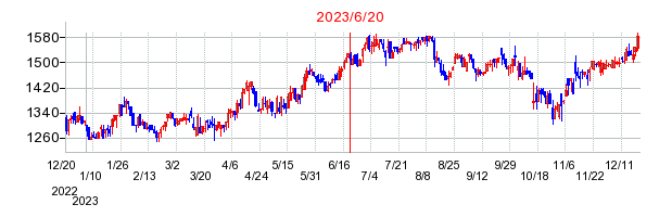 2023年6月20日 15:03前後のの株価チャート